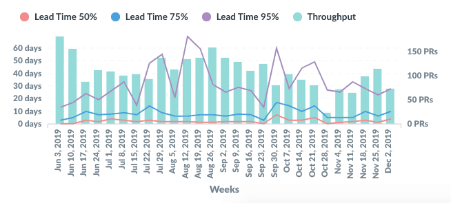 Lead Time and Throughput chart