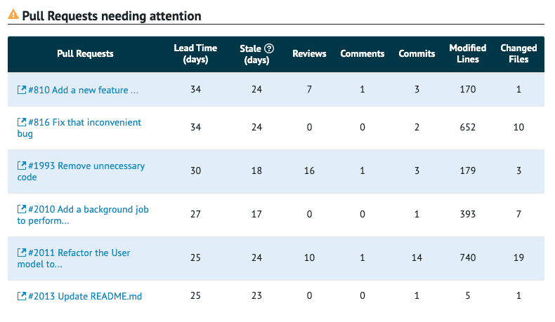 A prioritized list of Pull Requests