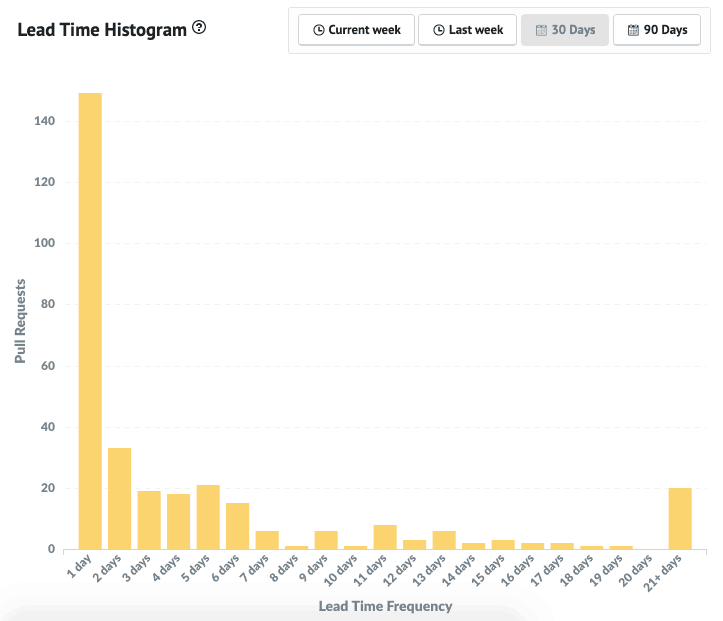 Lead Time Histogram