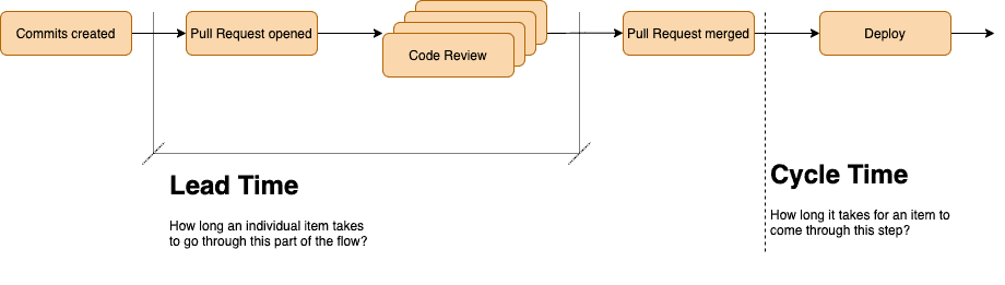 You Use Lead Time Instead of Cycle – SourceLevel