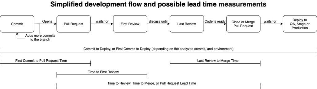 Development Flow & possible lead time measurement